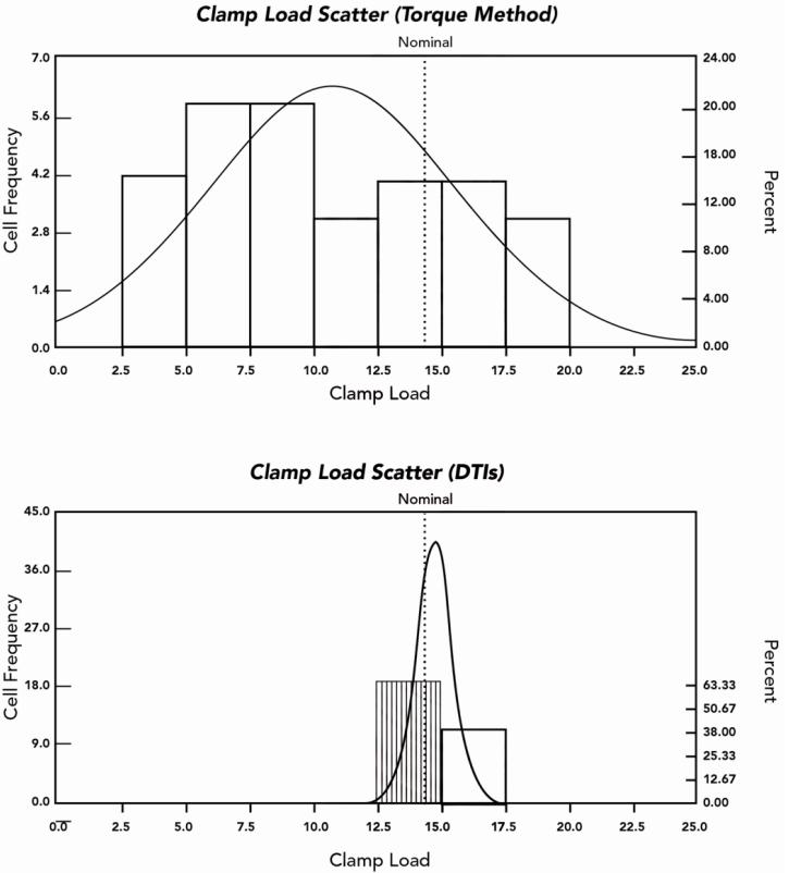Clamp load scatter graph